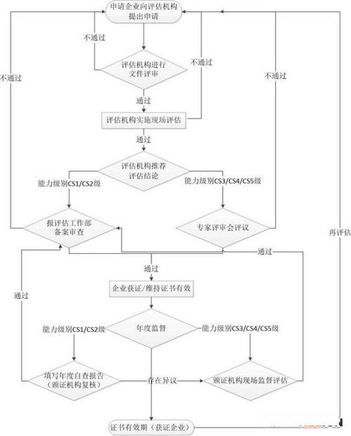 新版CS（信息系統建設和服務能力評估體系）資質申報全攻略
